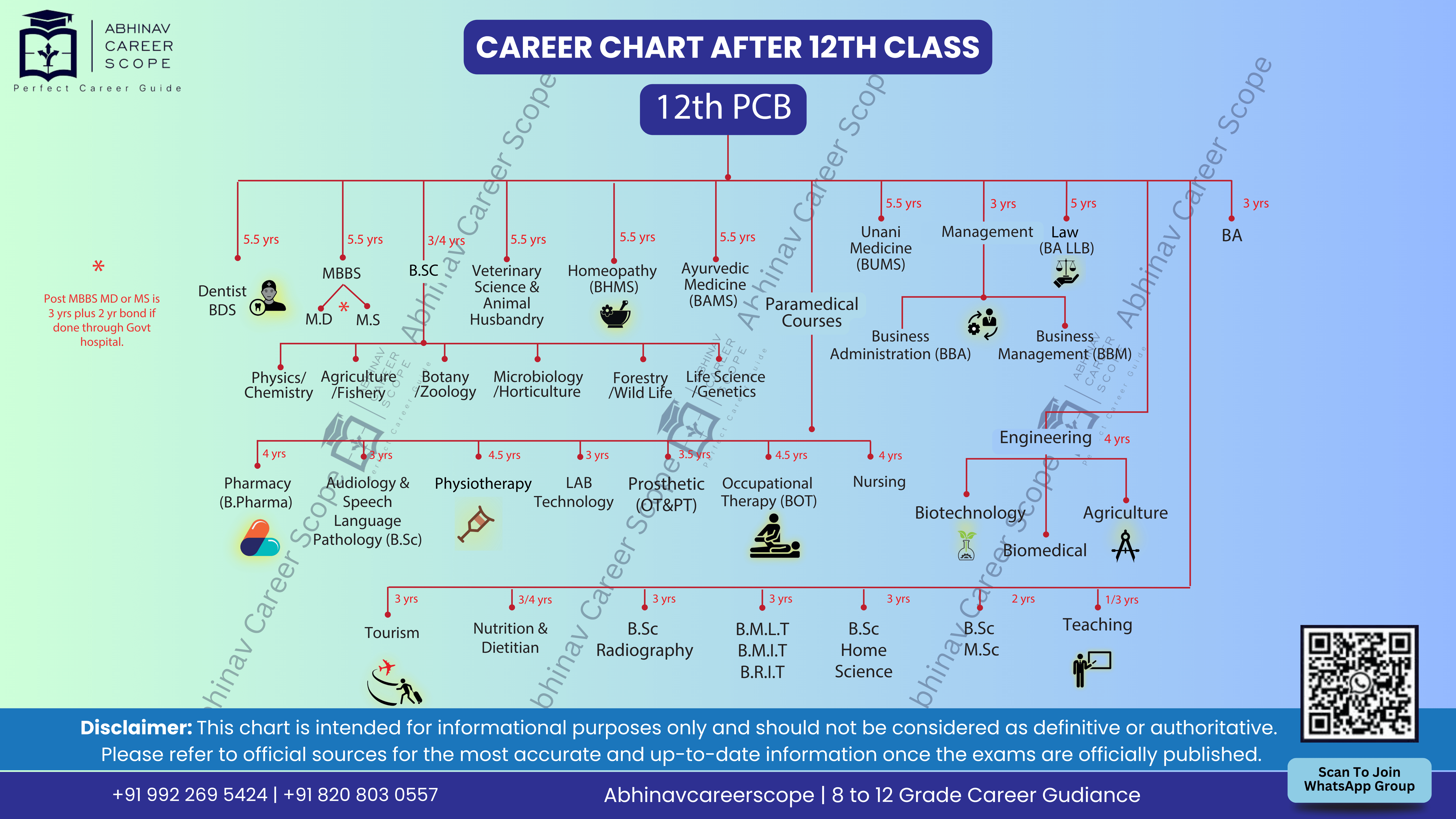 CAREER CHART AFTER 12TH CLASS – PCB (Physics, Chemistry, Biology)