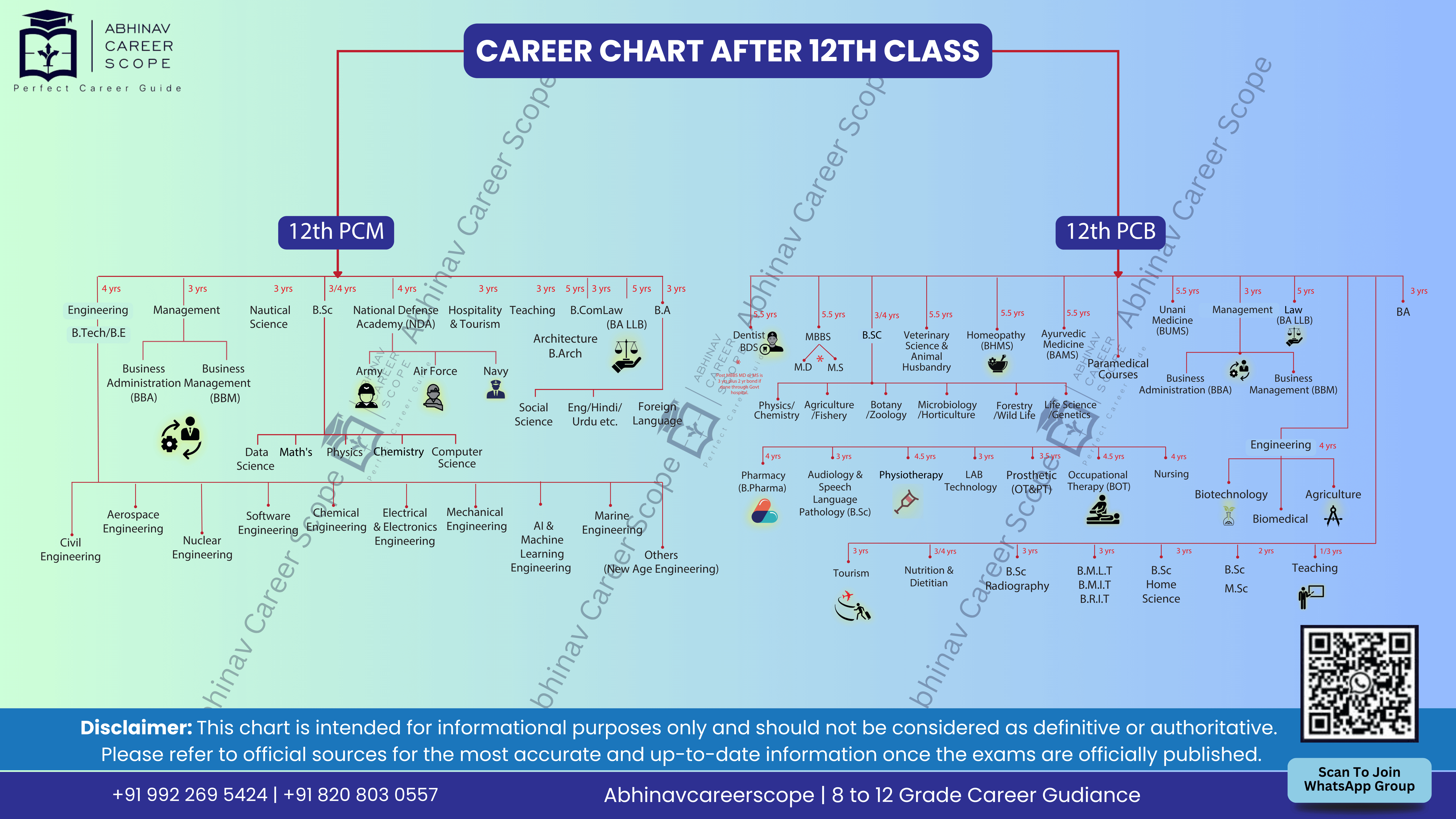 CAREER CHART AFTER 12TH CLASS – PCM + PCB (Science Stream Combined)